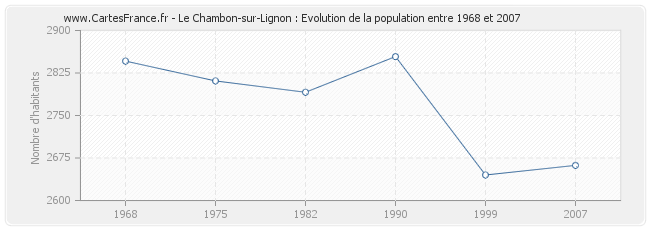 Population Le Chambon-sur-Lignon